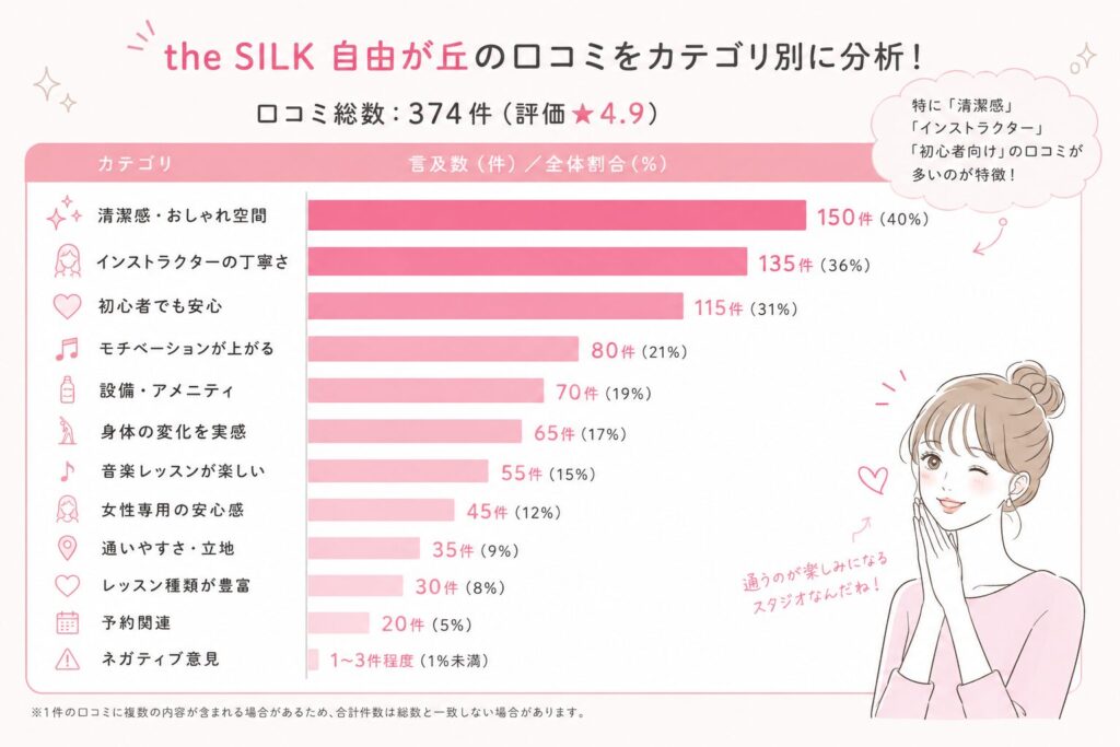 the SILK自由が丘店の口コミ評価
