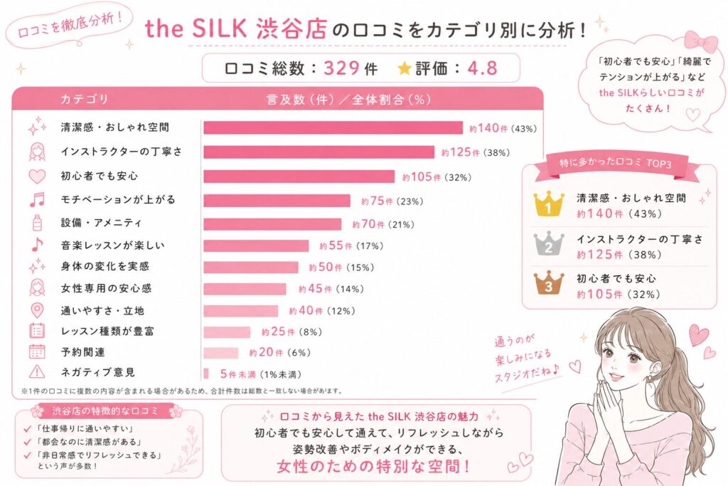 the SILK渋谷店の口コミ評価