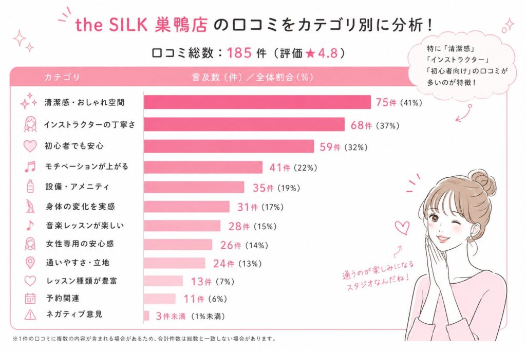 the SILK(ザシルク)巣鴨店の口コミ