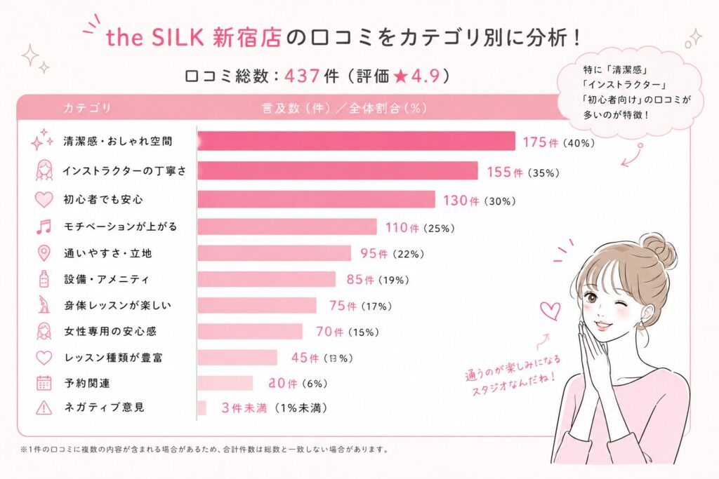 the SILK(ザシルク)新宿店の口コミ