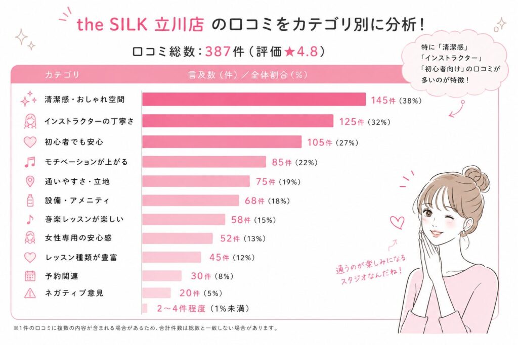 the SILK立川店の口コミ総評価