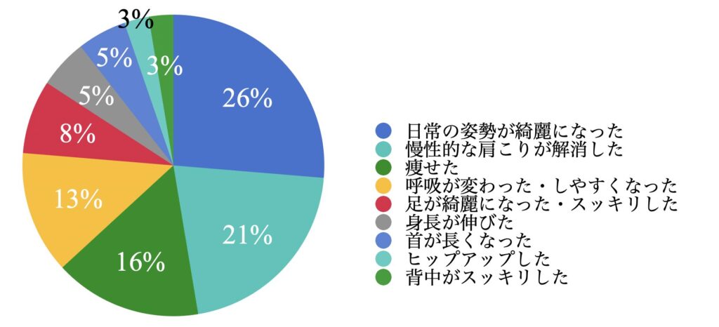 マシンピラティスで実感した効果調査