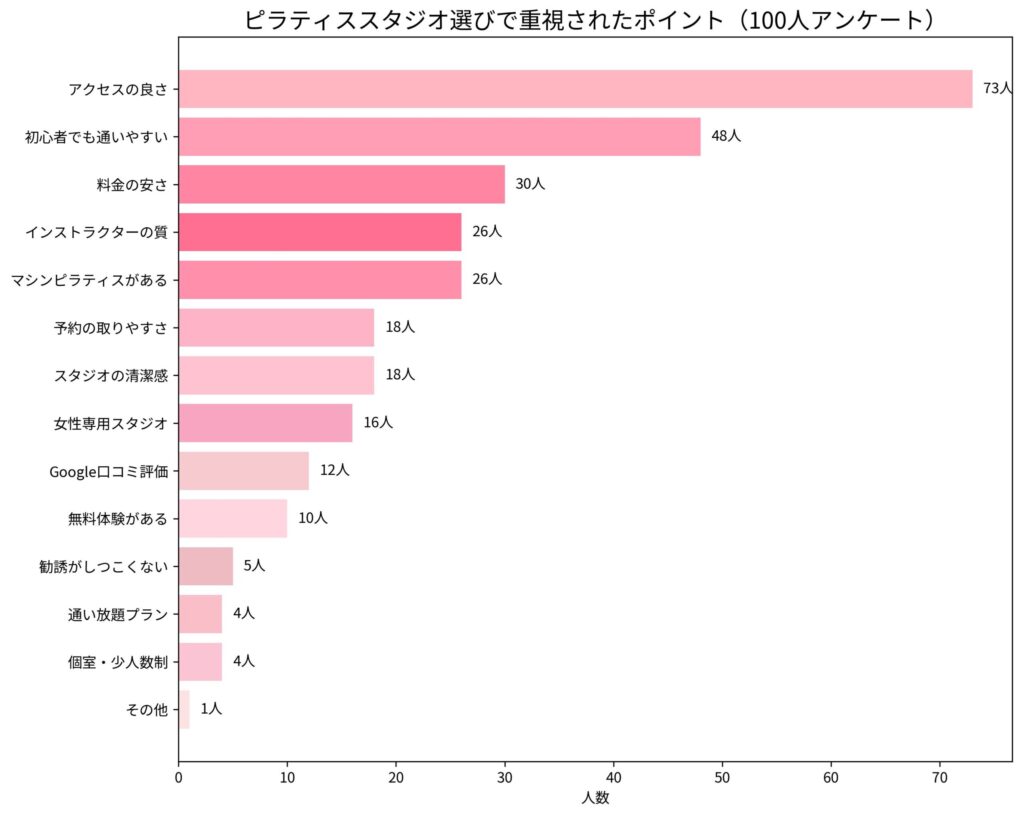 ピラティススタジオで重視するポイントアンケート