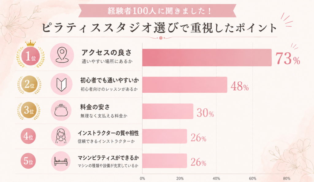 100人がピラティススタジオ選びで重視したポイント