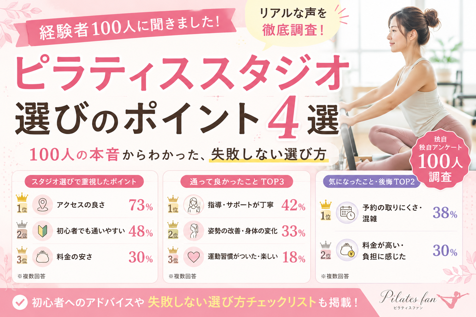 100人がピラティススタジオ選びで重視したポイント