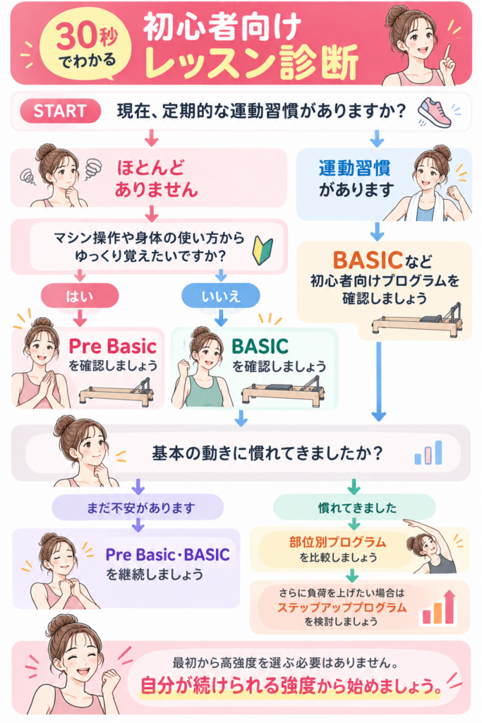 30秒でわかる初心者向けレッスン診断