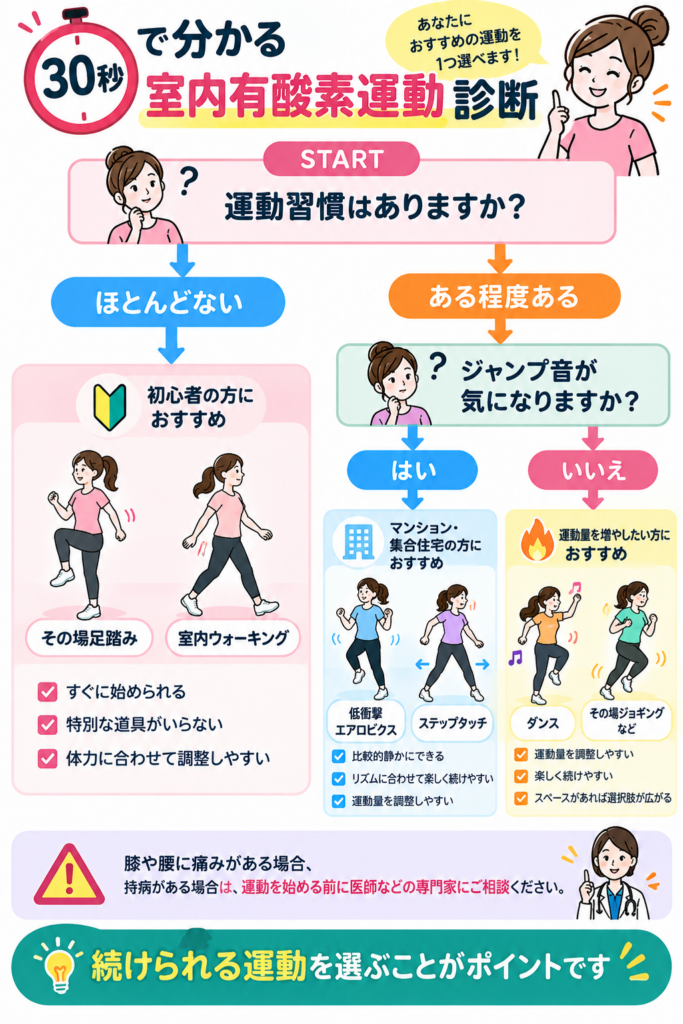 30秒でわかる室内有酸素運動診断