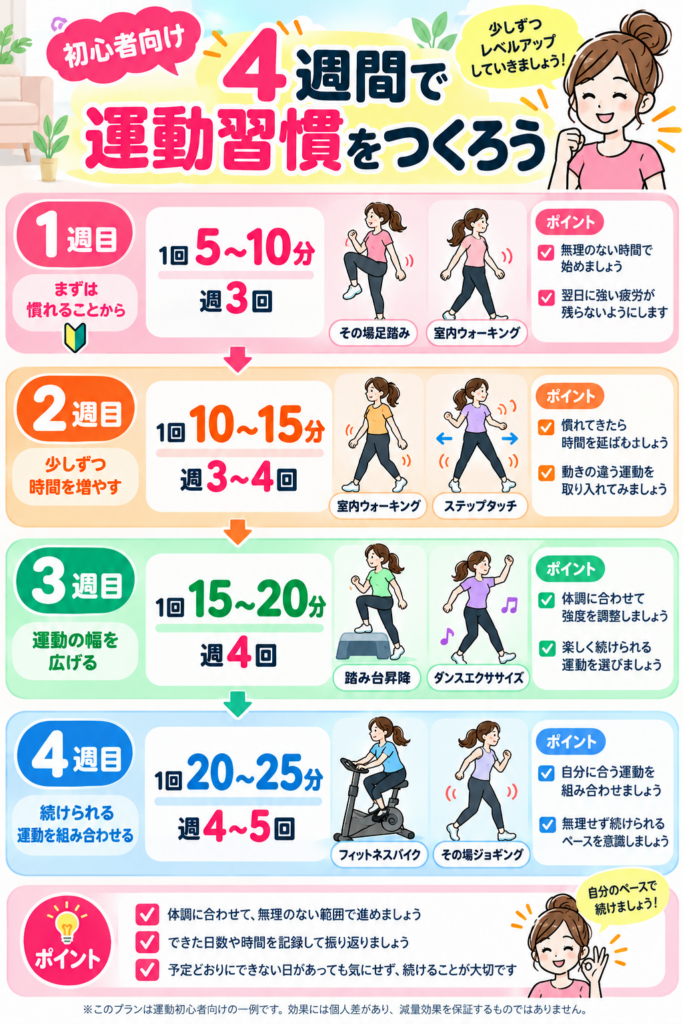 4週間で運動習慣をつくろう