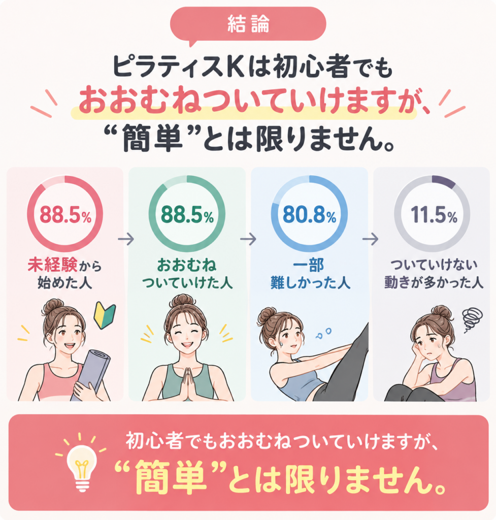 初心者向けピラティス実態インフォグラフィック