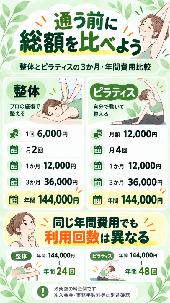 整体とピラティスの費用比較