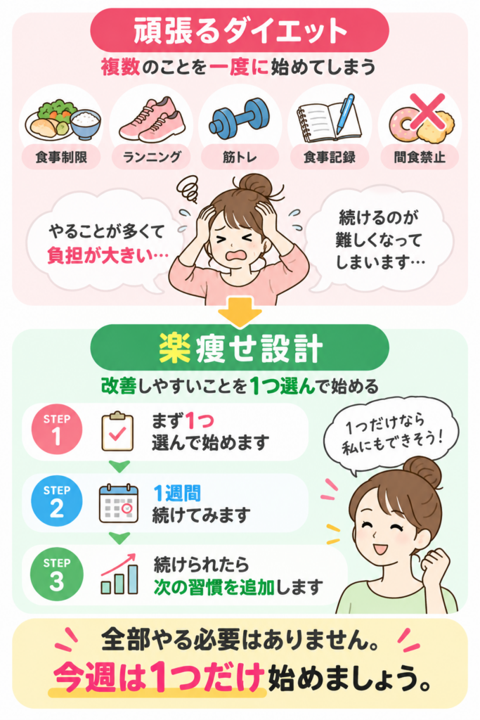 頑張るダイエットから楽痩せ設計へ